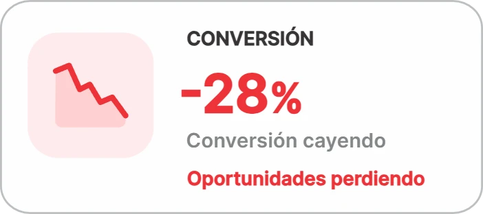 Conversión: −28 %, oportunidades perdiendo
