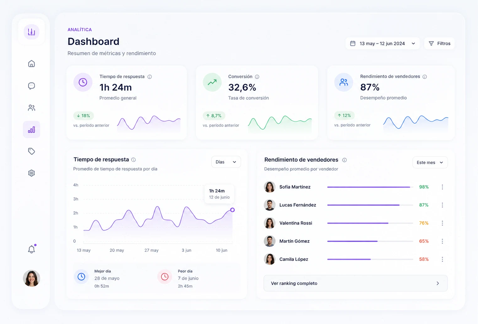 Tablero con tiempo de respuesta, conversión y rendimiento de vendedores