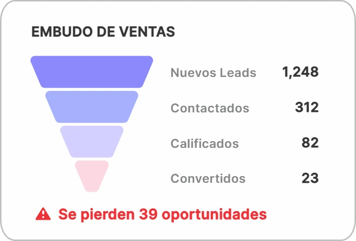 Embudo de ventas: de 1.248 nuevos leads solo 23 se convierten; se pierden 39 oportunidades