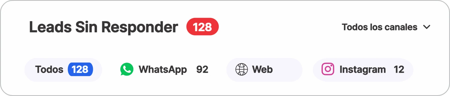 Leads sin responder: 128 en todos los canales